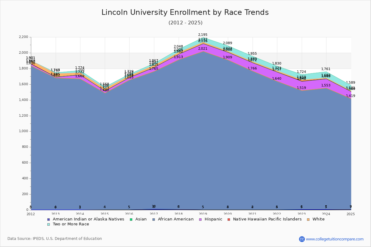 Lincoln University Enrollment by Race Trends Chart