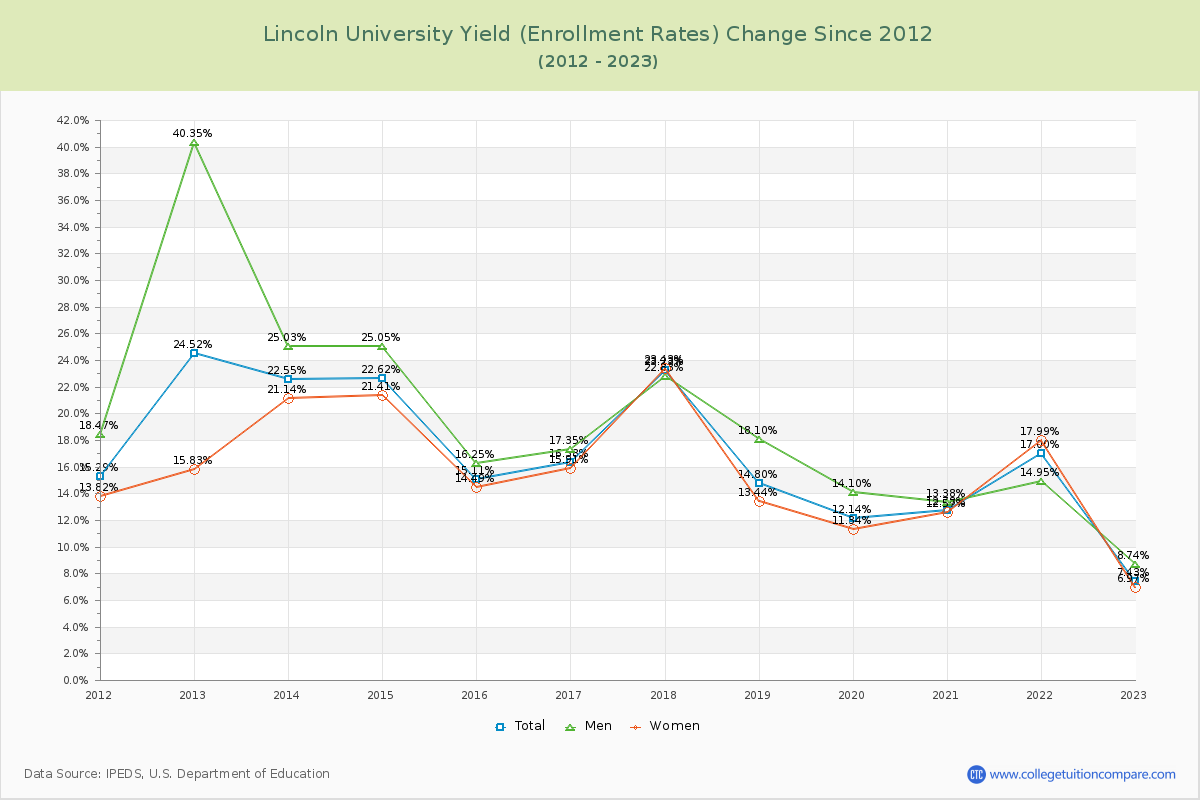 Lincoln University Yield (Enrollment Rate) Changes Chart