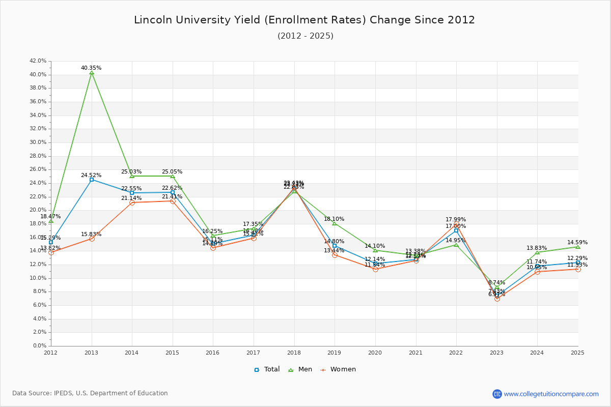 Lincoln University enrollment rate trends chart showing historical yield changes from 2015 to 2025