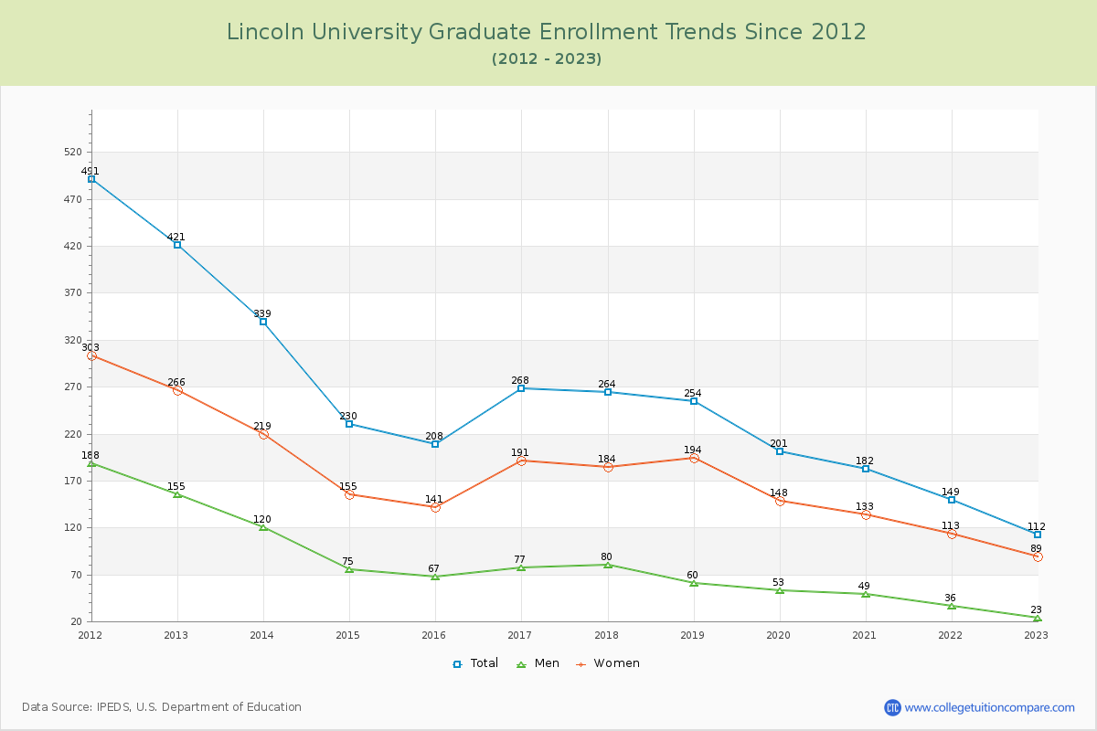 Lincoln University Graduate Enrollment Trends Chart
