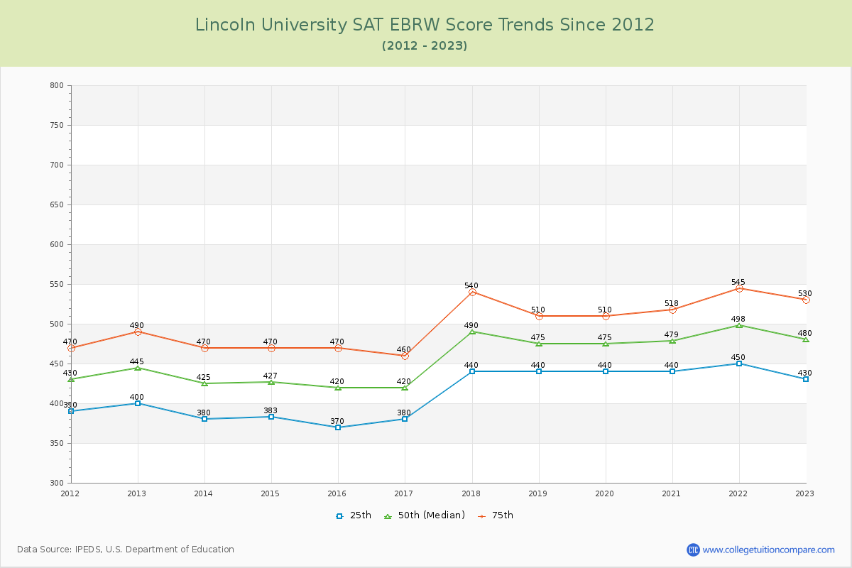 Lincoln University SAT EBRW (Evidence-Based Reading and Writing) Trends Chart