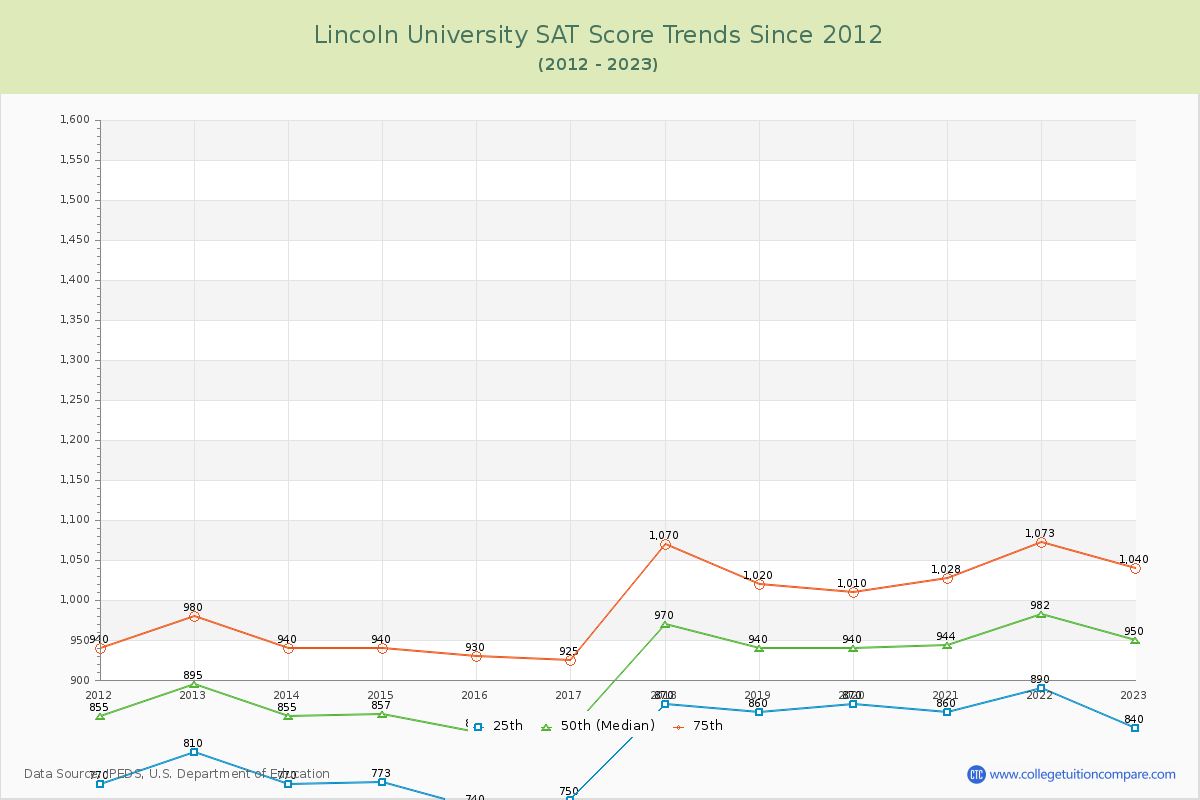 Lincoln University SAT Score Trends Chart