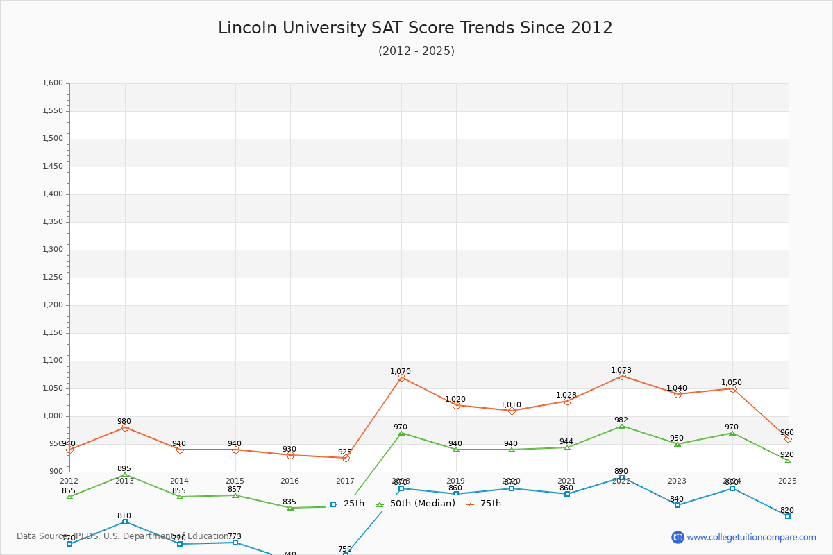 Lincoln University SAT Score Trends Chart
