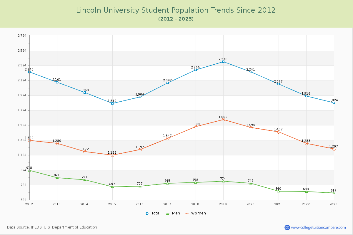 Lincoln University Enrollment Trends Chart