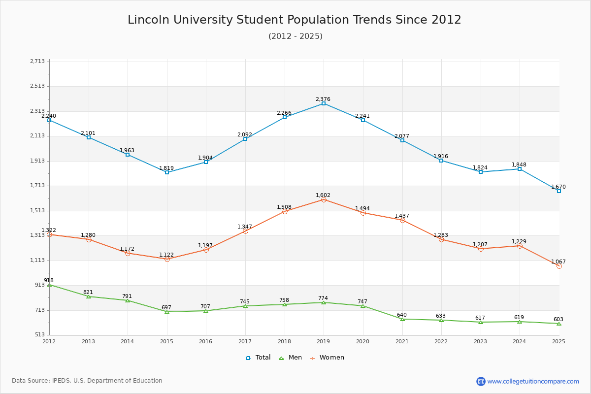 Lincoln University Enrollment Trends Chart