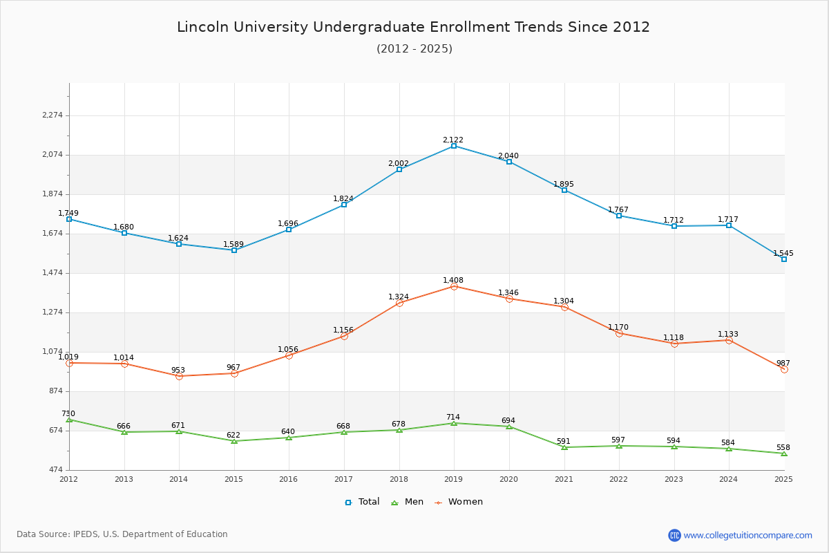 Lincoln University Undergraduate Enrollment Trends Chart