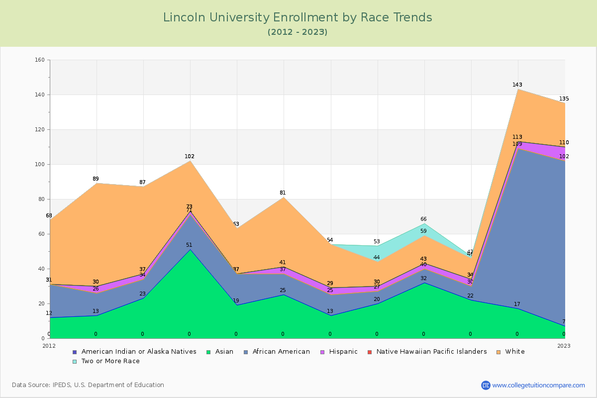 Lincoln University Enrollment by Race Trends Chart