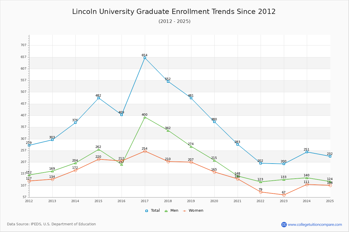 Lincoln University Graduate Enrollment Trends Chart