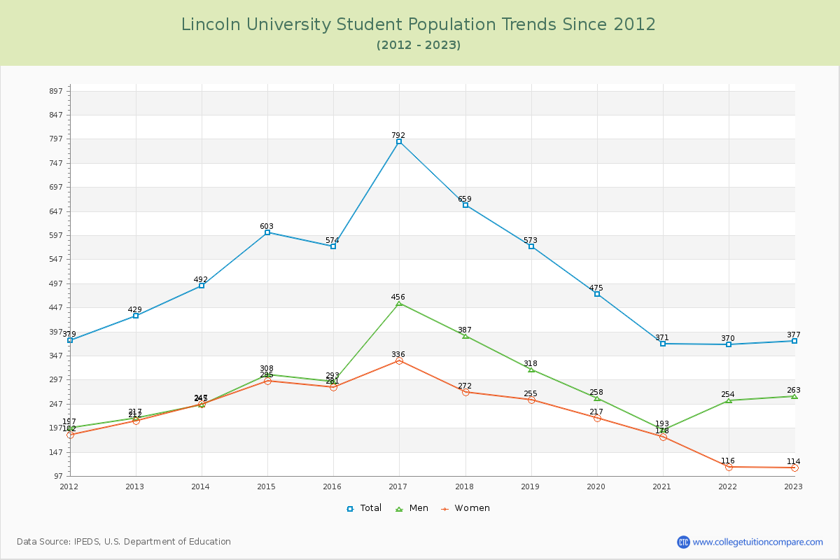 Lincoln University Enrollment Trends Chart