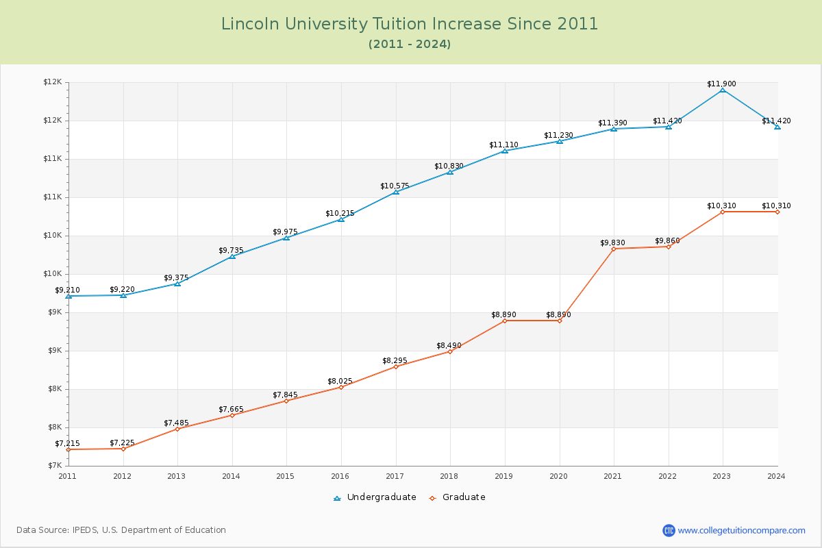 Lincoln University Tuition & Fees Changes Chart