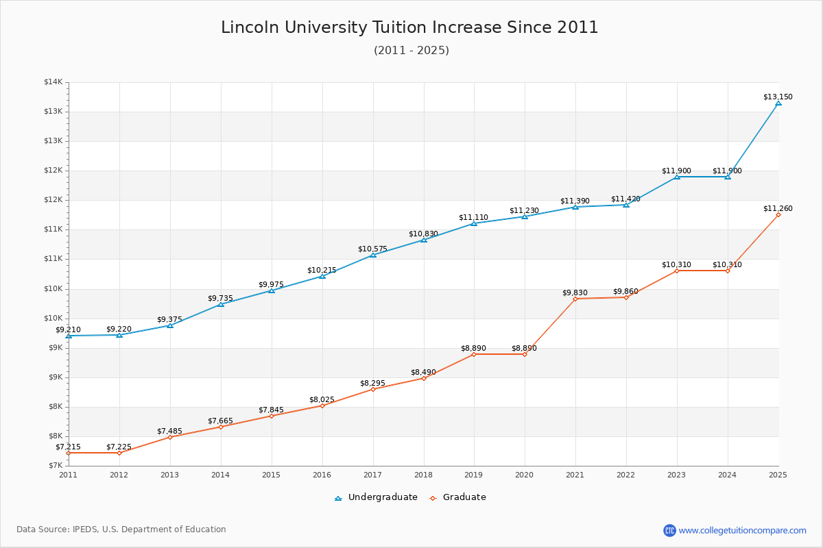 Lincoln University Tuition & Fees Changes Chart