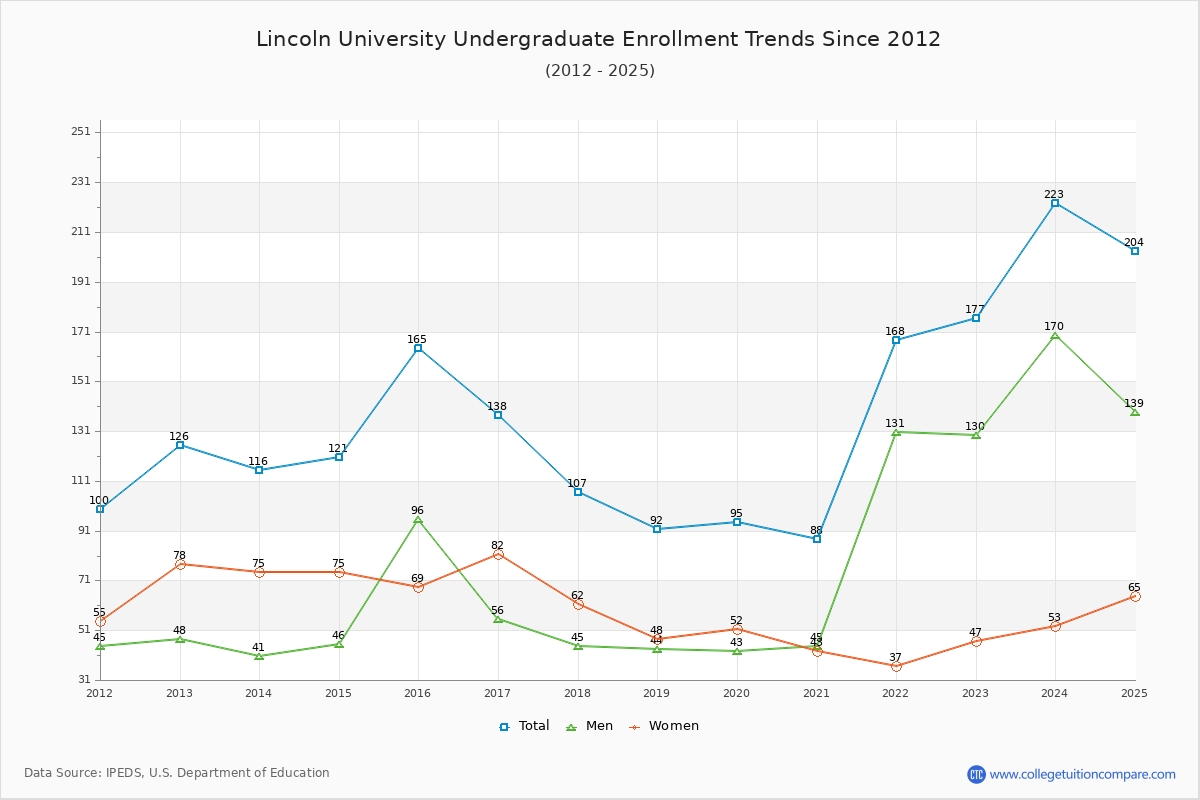Lincoln University Undergraduate Enrollment Trends Chart
