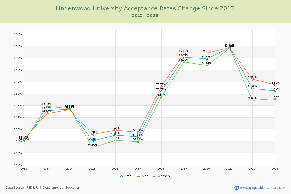 Lindenwood University Acceptance Rate Changes Chart