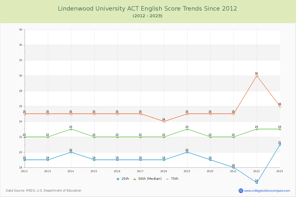 Lindenwood University ACT English Trends Chart