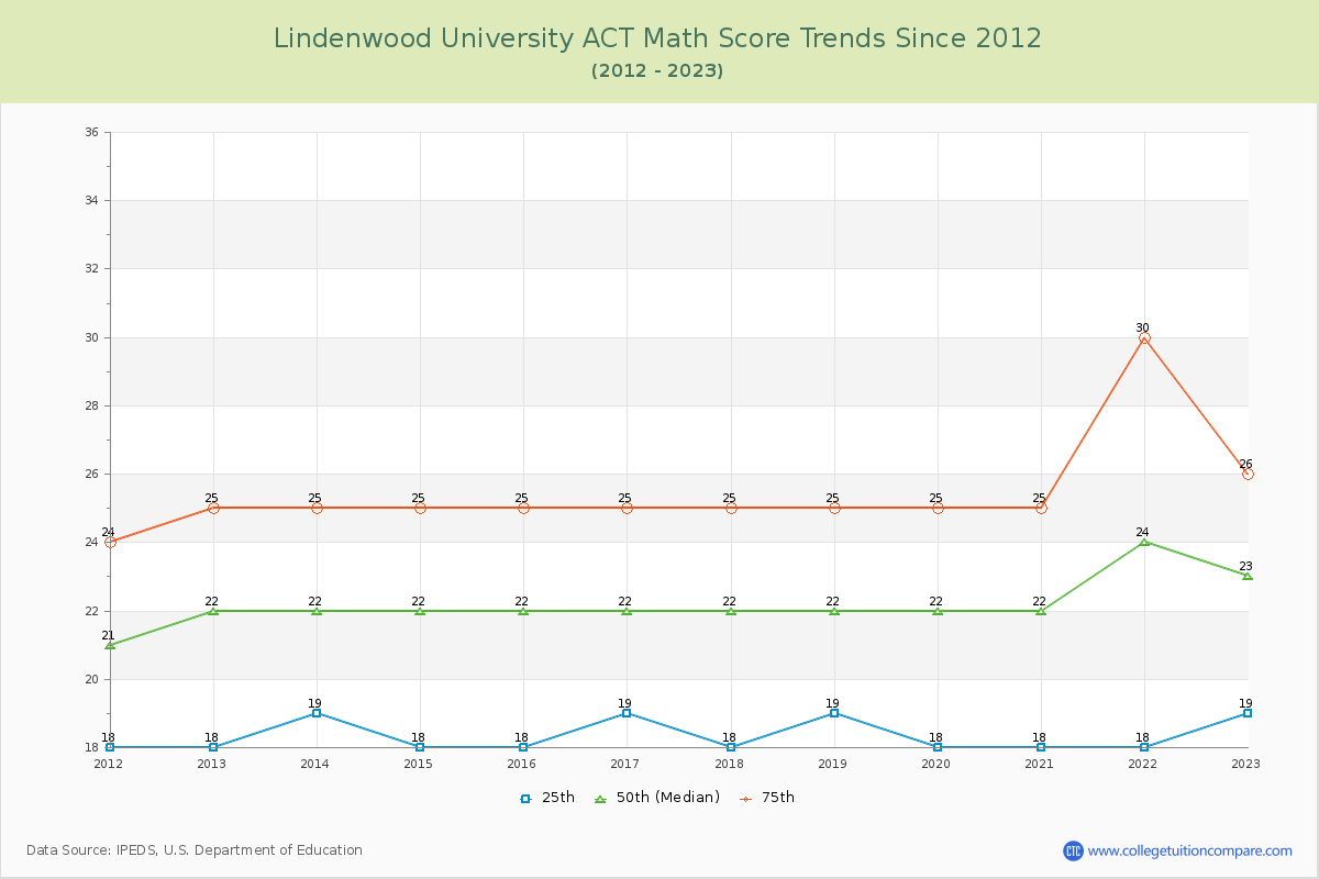 Lindenwood University ACT Math Score Trends Chart