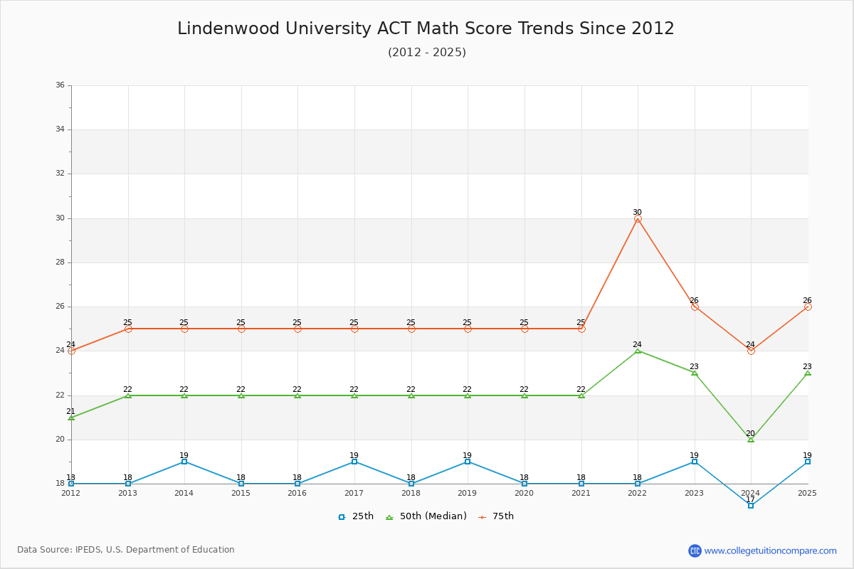 Lindenwood University ACT Math Score Trends Chart