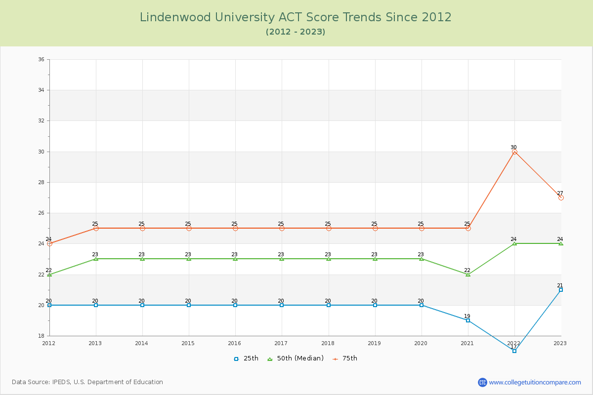 Lindenwood University ACT Score Trends Chart