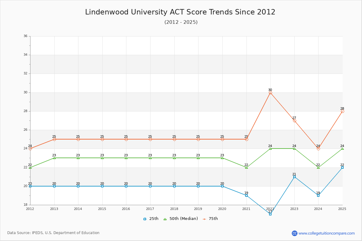 Lindenwood University ACT Score Trends Chart