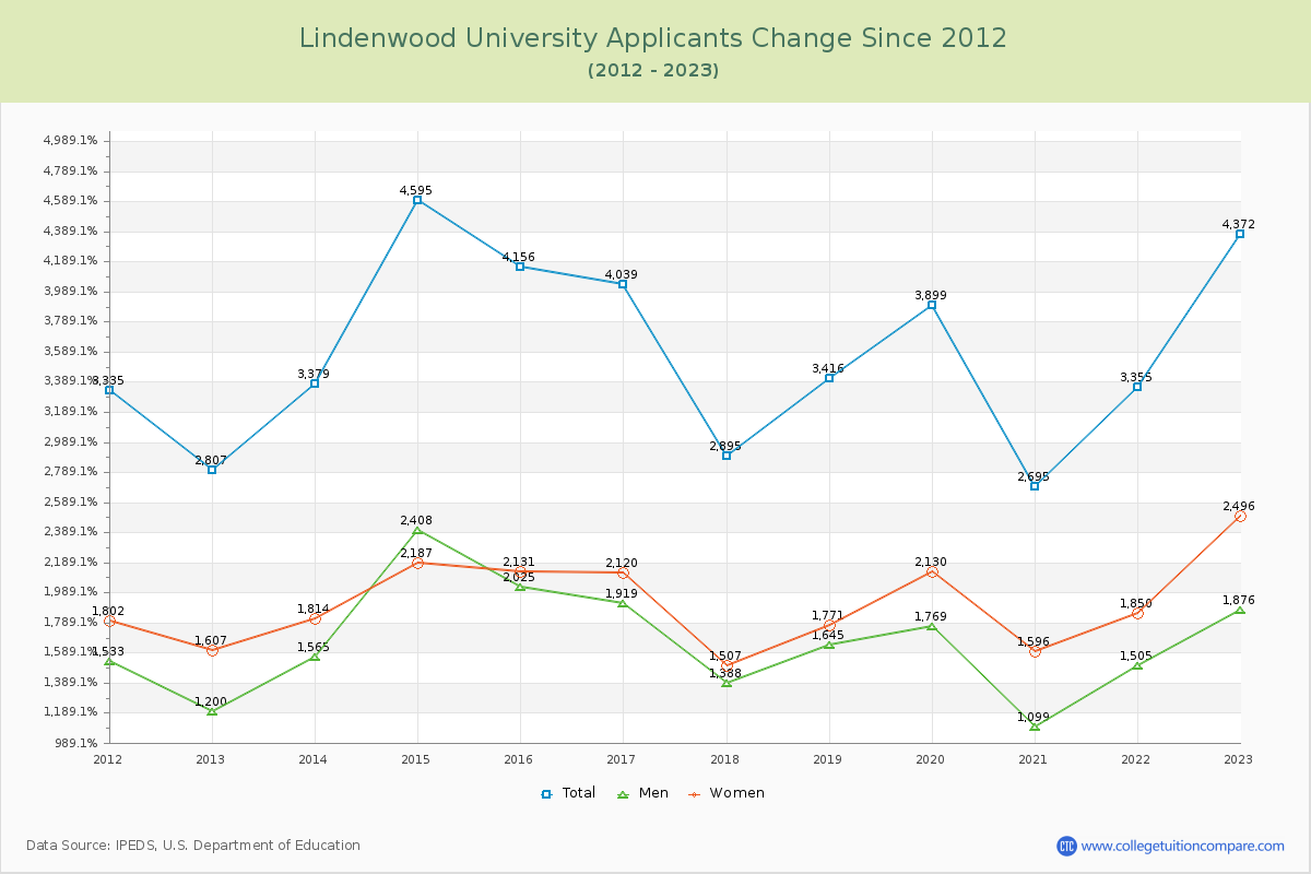 Lindenwood University Number of Applicants Changes Chart