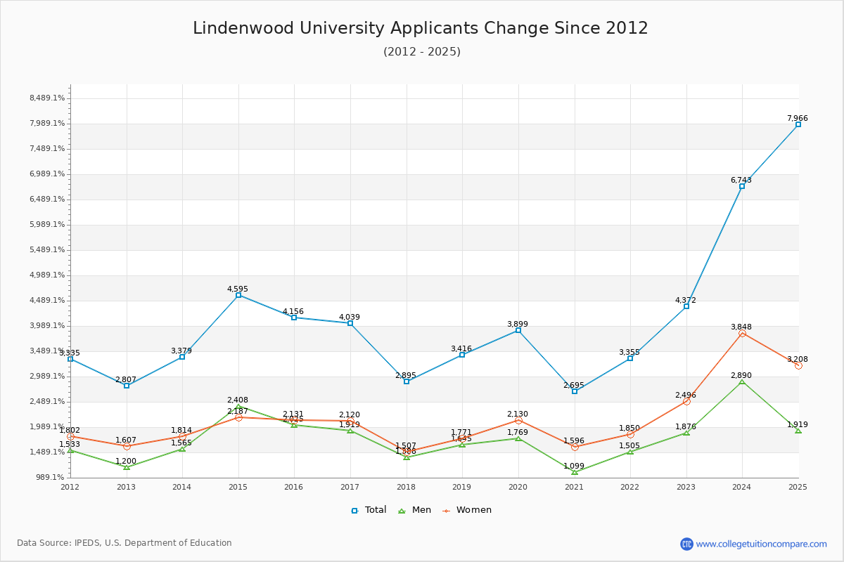 Lindenwood University - 10 Year Applicants, Admissions, and Enrollment Trends Chart