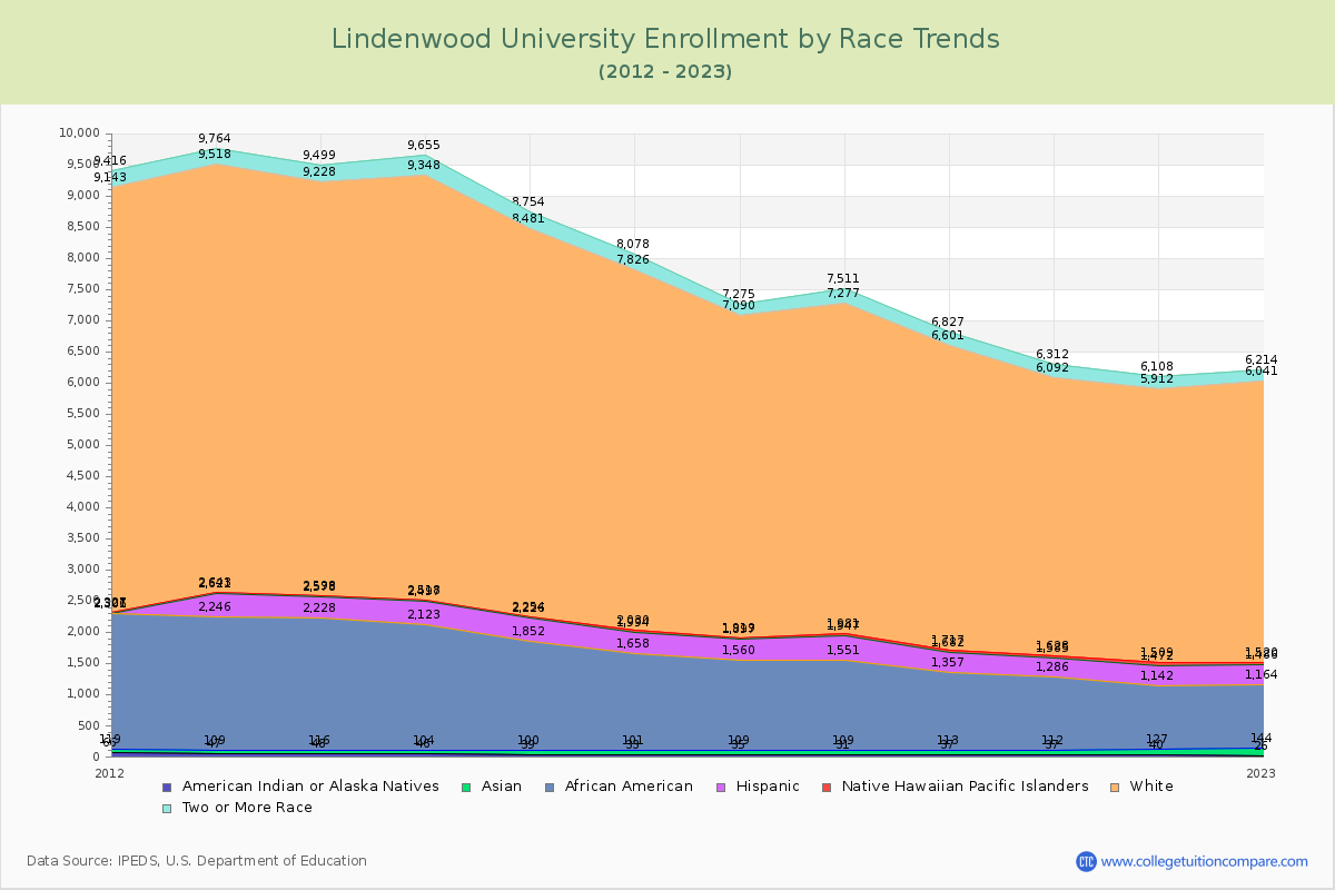 Lindenwood University Enrollment by Race Trends Chart