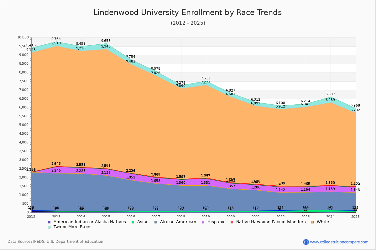 Lindenwood University Enrollment by Race Trends Chart