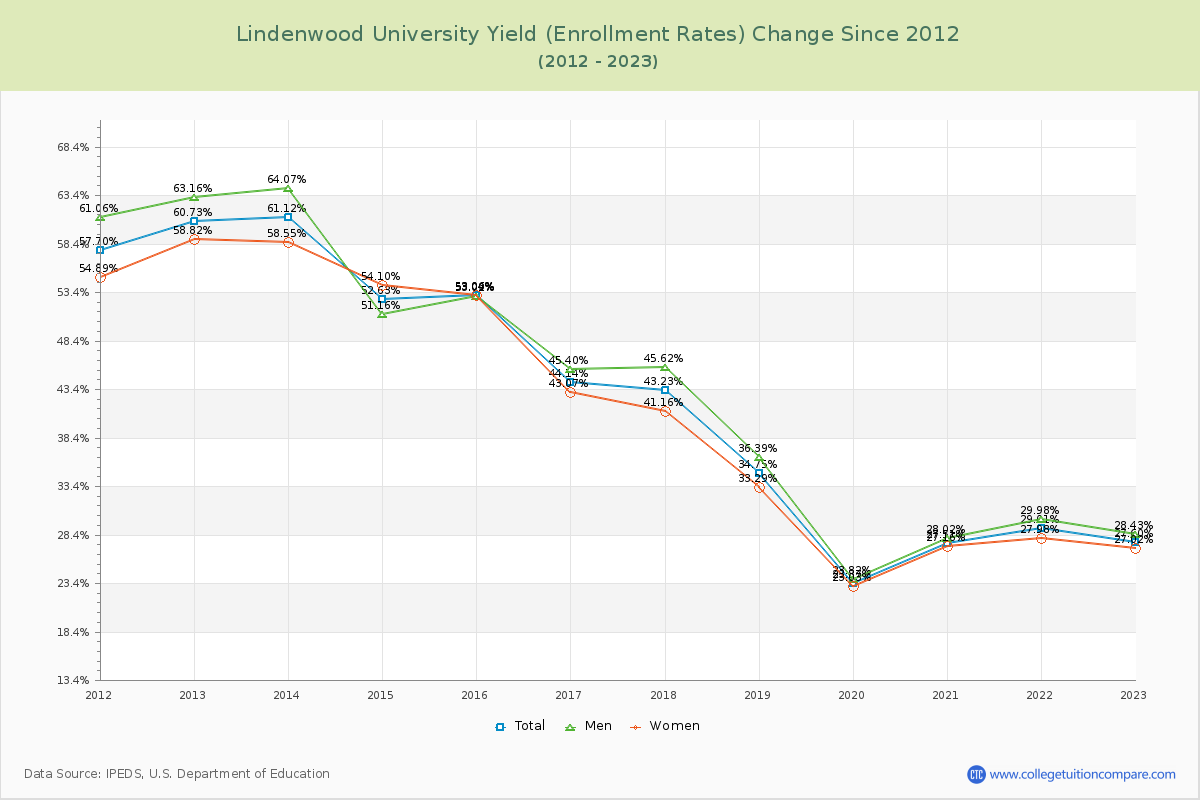 Lindenwood University Yield (Enrollment Rate) Changes Chart