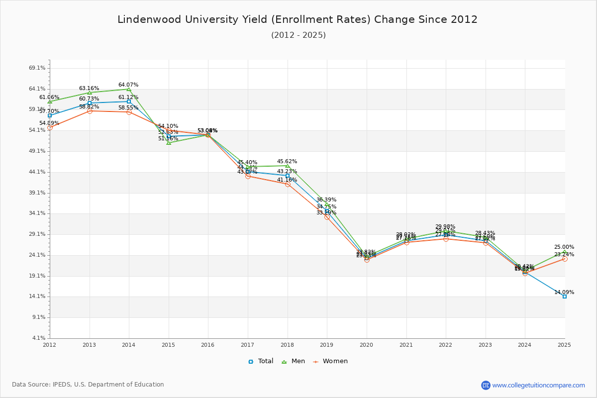 Lindenwood University enrollment rate trends chart showing historical yield changes from 2015 to 2025