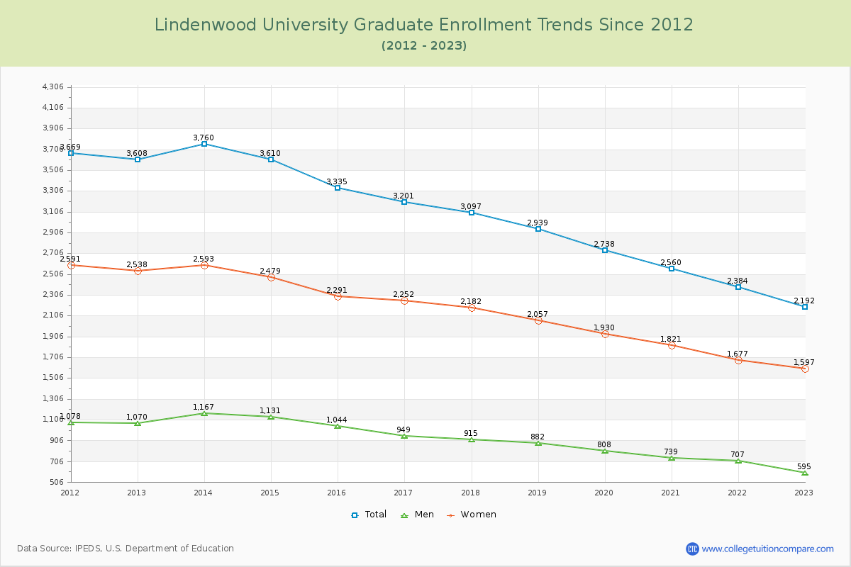 Lindenwood University Graduate Enrollment Trends Chart