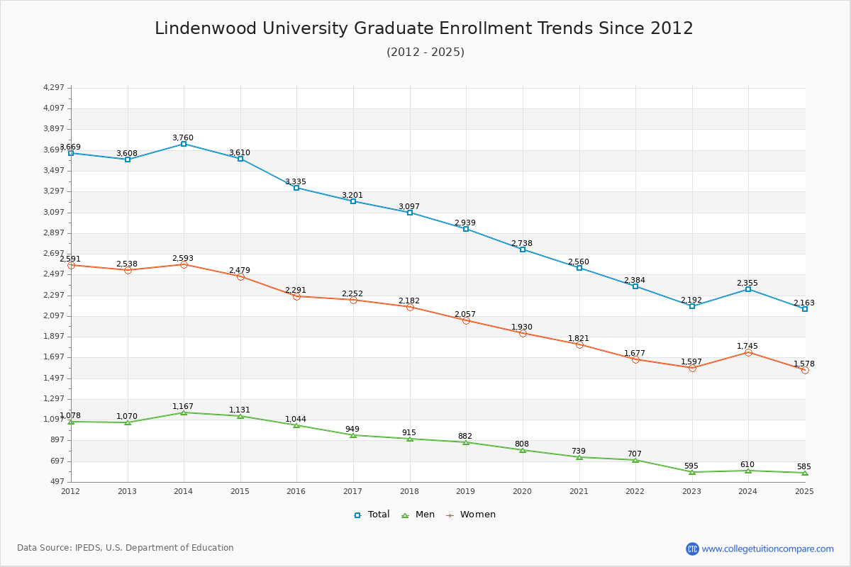 Lindenwood University Graduate Enrollment Trends Chart