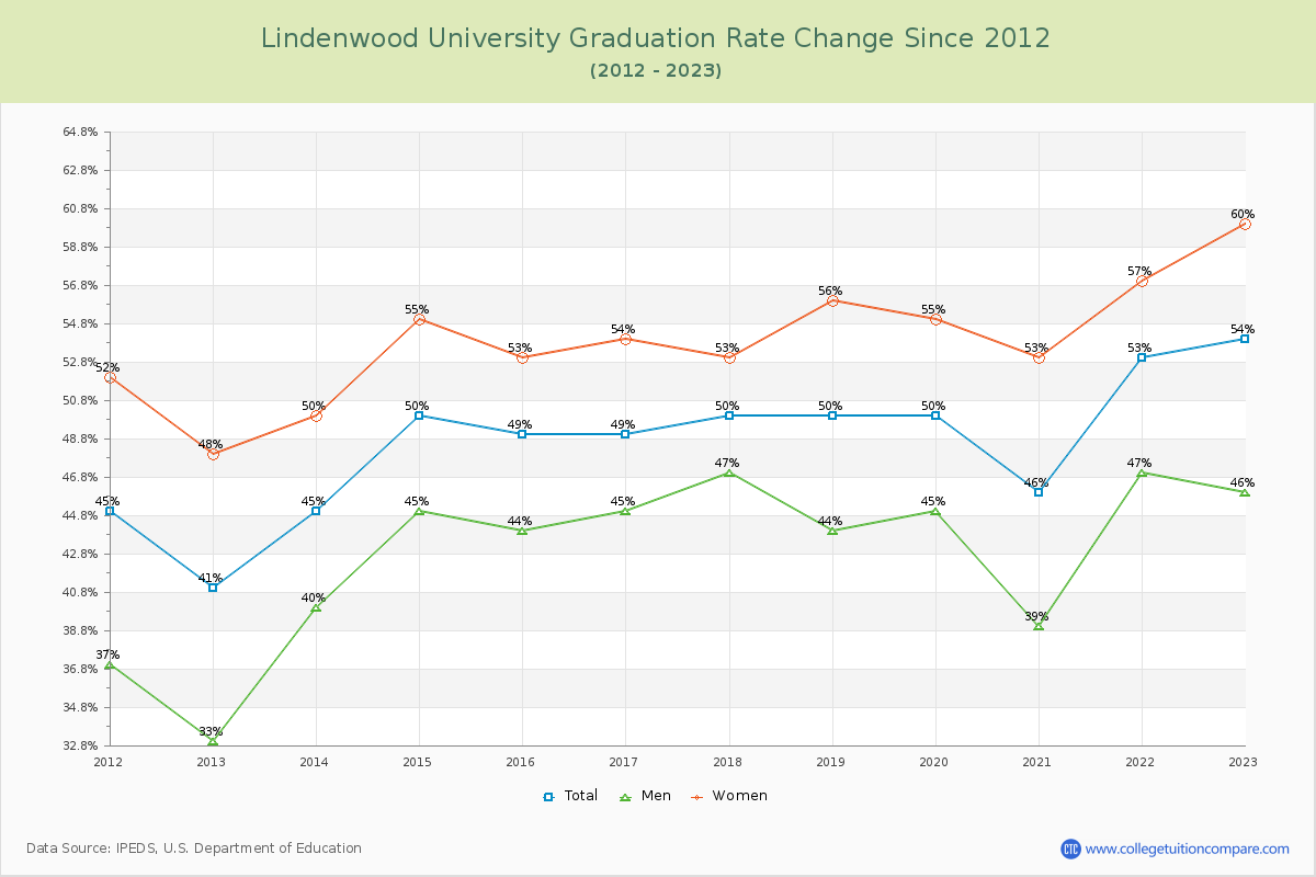 Lindenwood University Graduation Rate Changes Chart