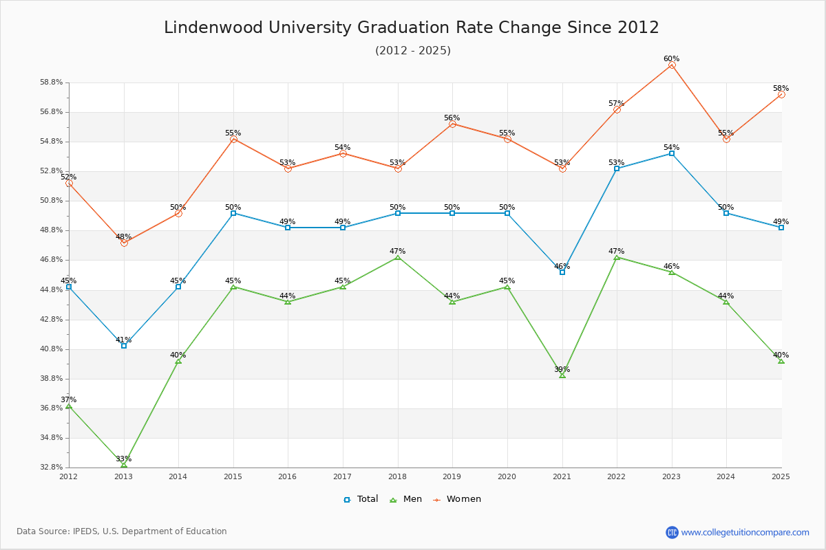 Lindenwood University Graduation Rate Changes Chart
