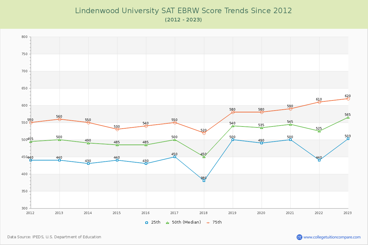 Lindenwood University SAT EBRW (Evidence-Based Reading and Writing) Trends Chart