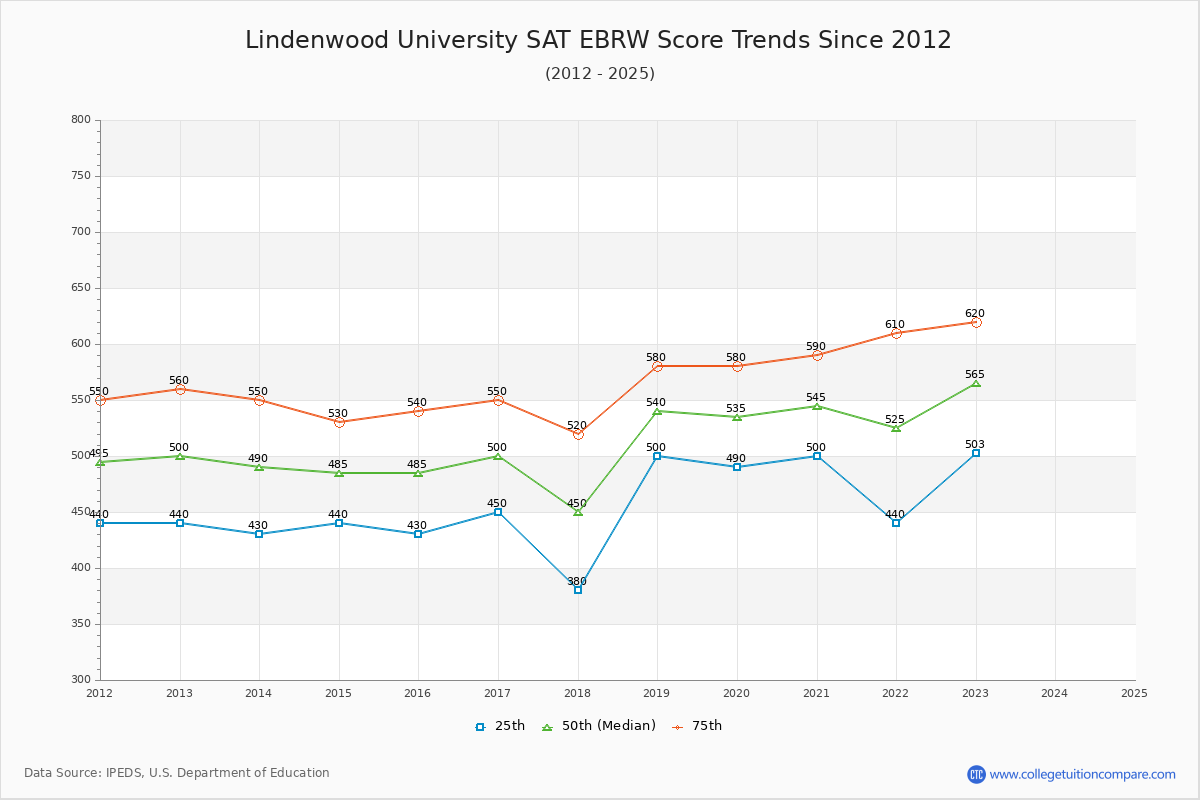 Lindenwood University SAT EBRW (Evidence-Based Reading and Writing) Trends Chart