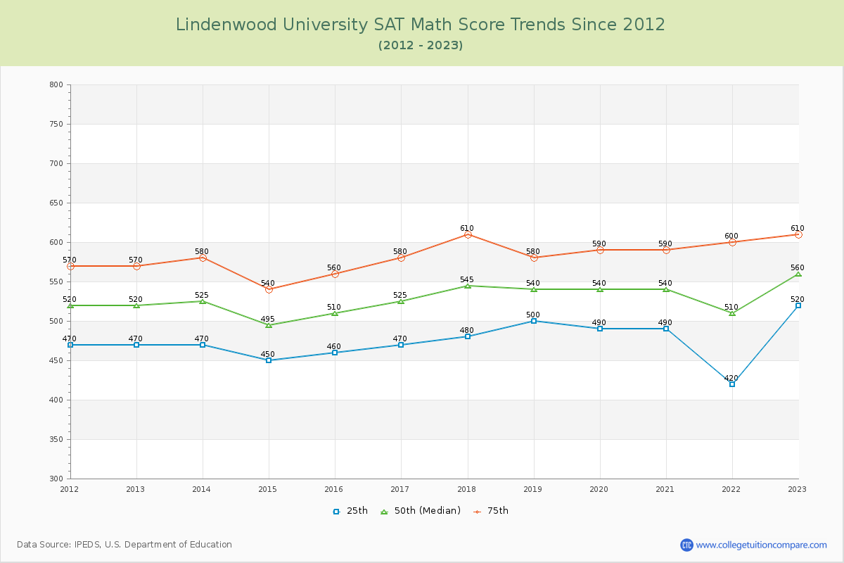 Lindenwood University SAT Math Score Trends Chart