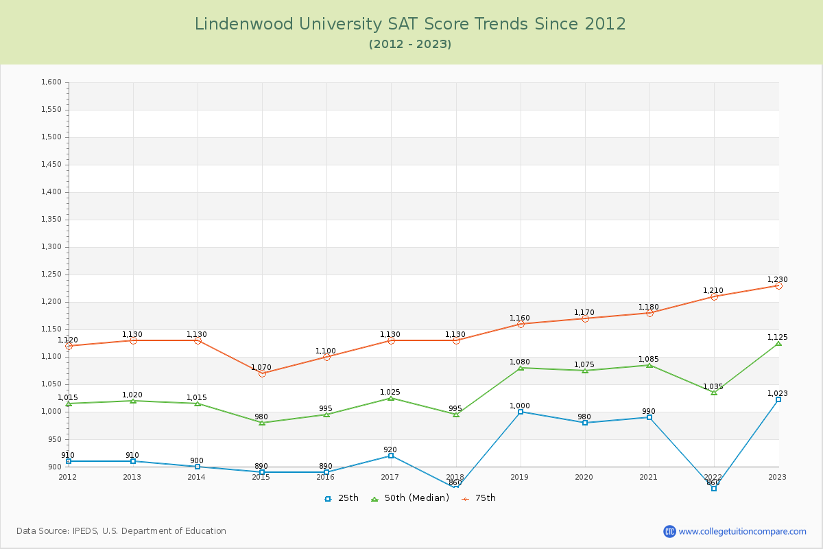 Lindenwood University SAT Score Trends Chart