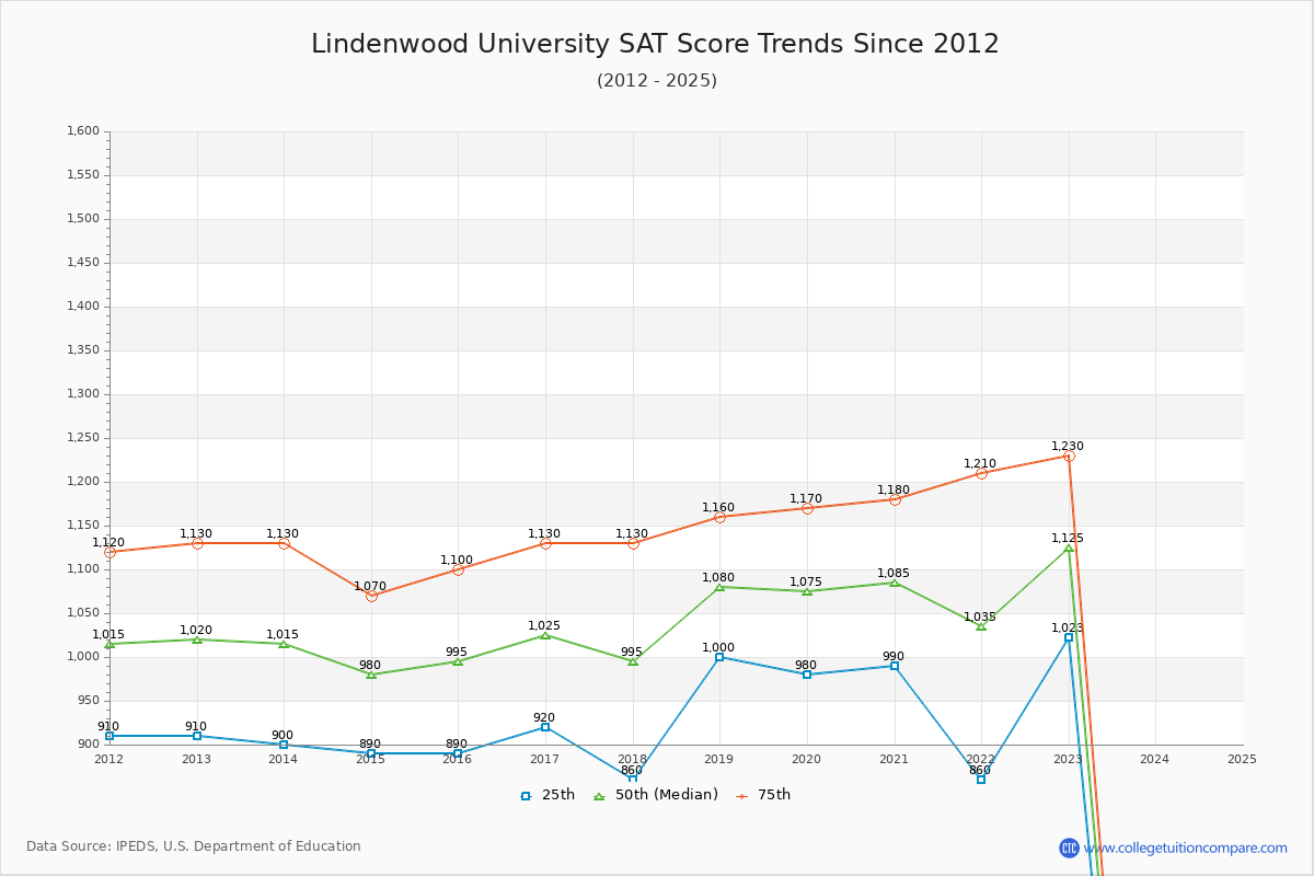 Lindenwood University SAT Score Trends Chart