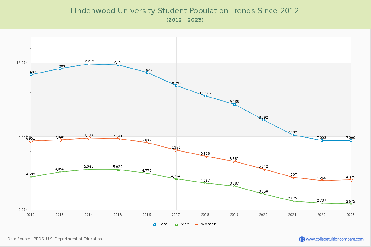 Lindenwood University Enrollment Trends Chart