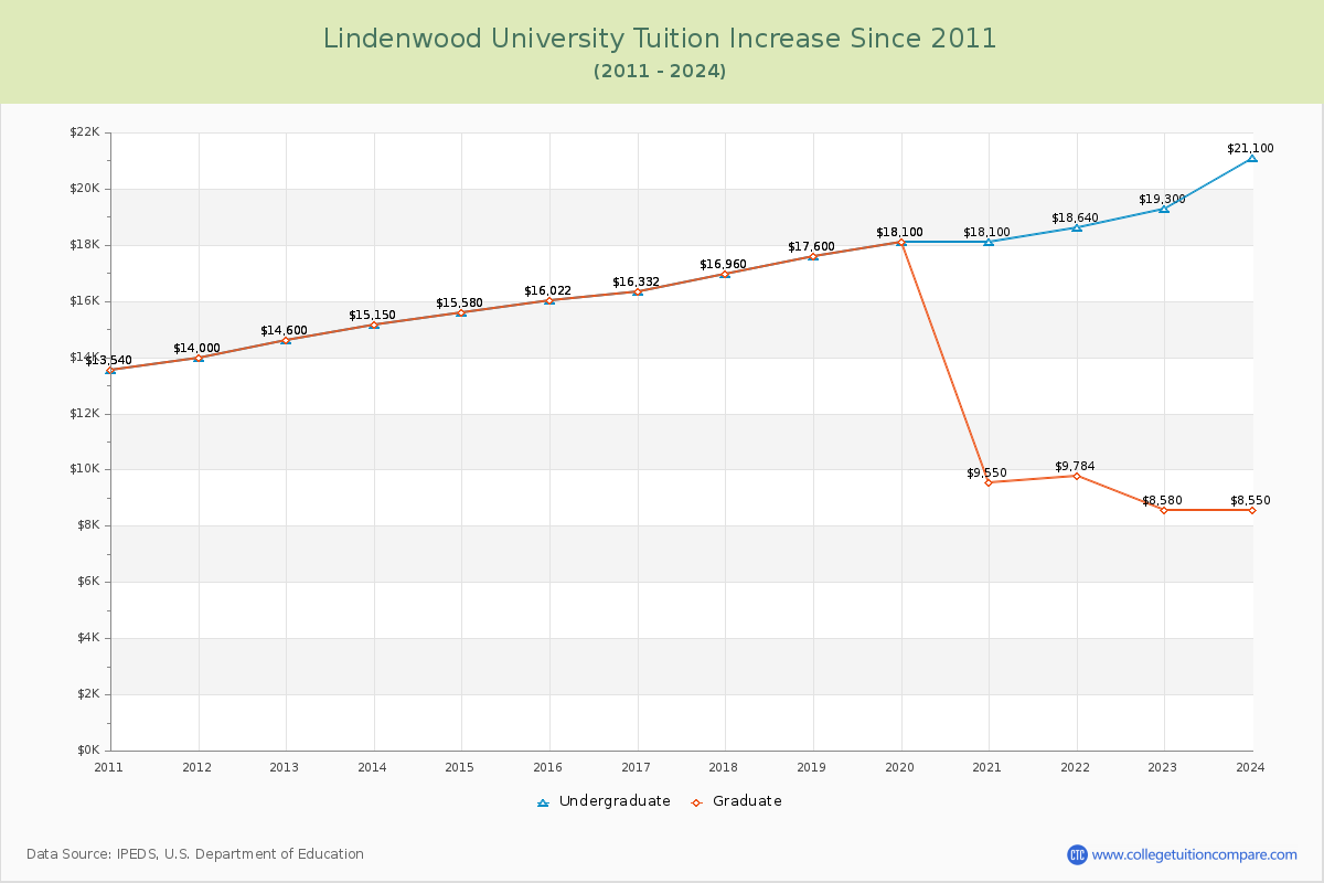 Lindenwood University Tuition & Fees Changes Chart