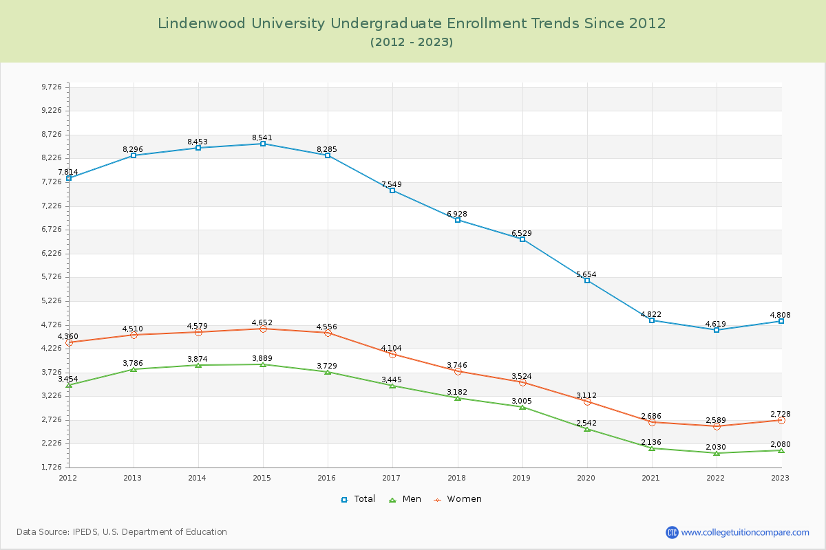 Lindenwood University Undergraduate Enrollment Trends Chart