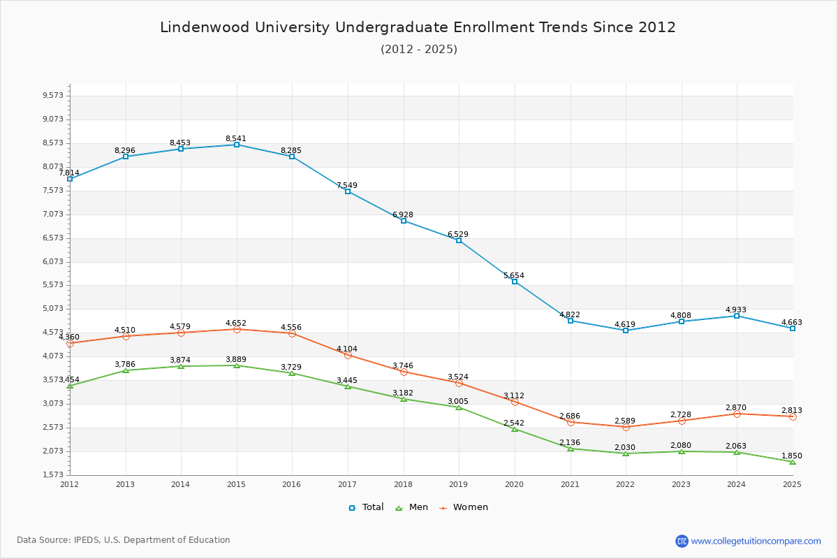 Lindenwood University Undergraduate Enrollment Trends Chart