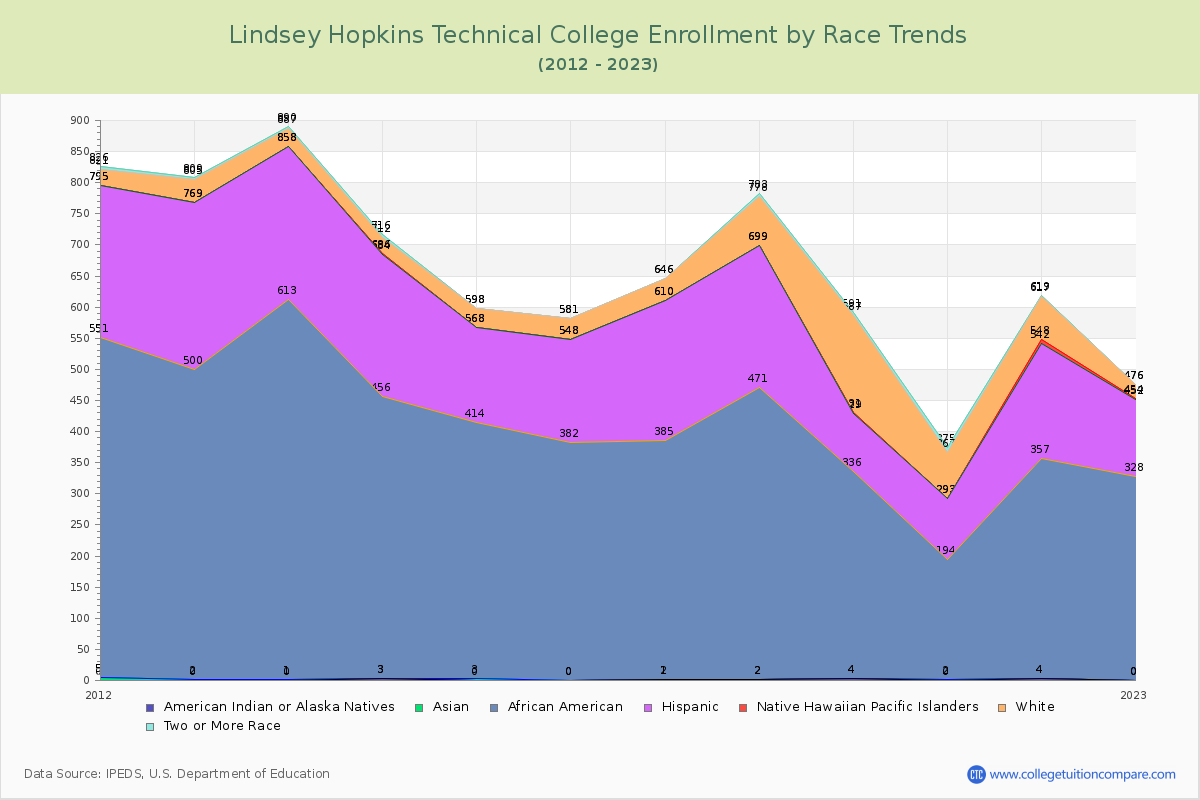 Lindsey Hopkins Technical College Enrollment by Race Trends Chart
