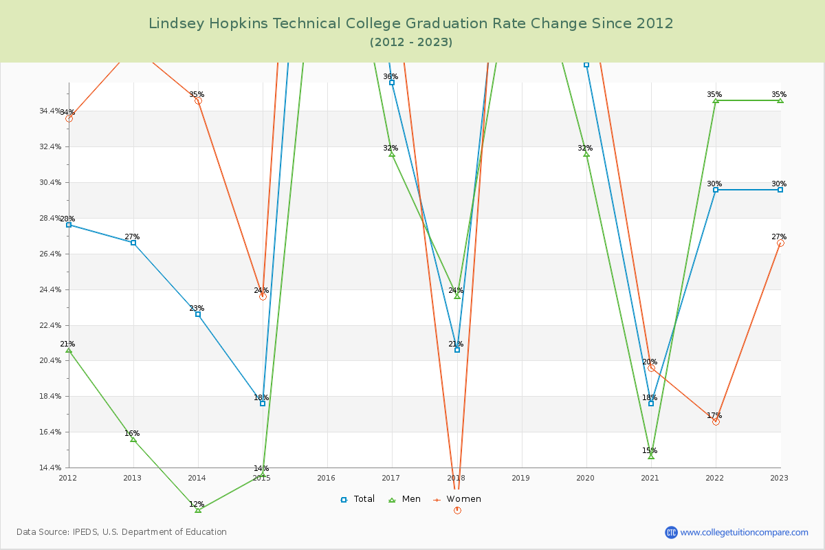 Lindsey Hopkins Technical College Graduation Rate Changes Chart