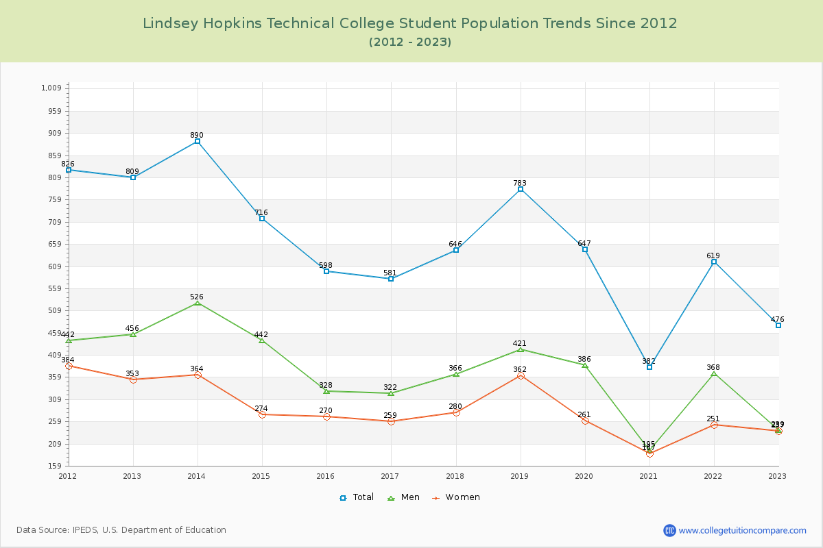 Lindsey Hopkins Technical College Enrollment Trends Chart