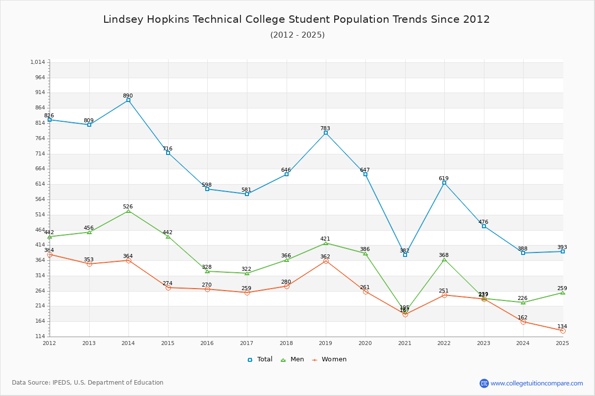 Lindsey Hopkins Technical College Enrollment Trends Chart