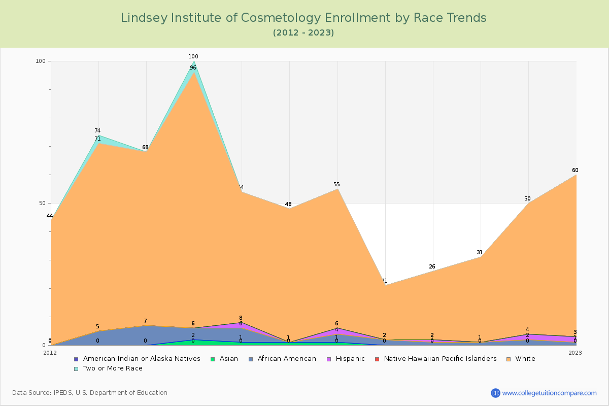 Lindsey Institute of Cosmetology Enrollment by Race Trends Chart