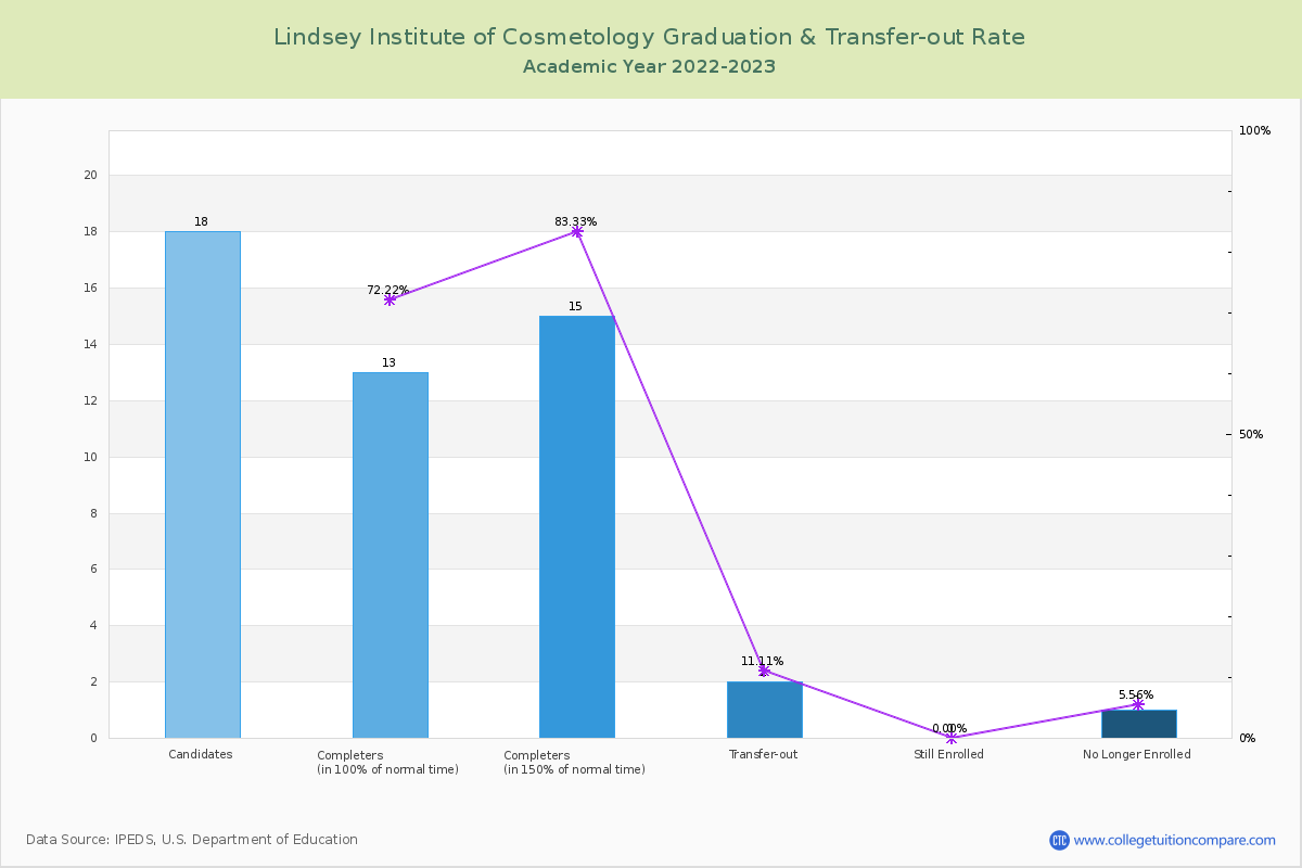 Lindsey Institute of Cosmetology graduate rate