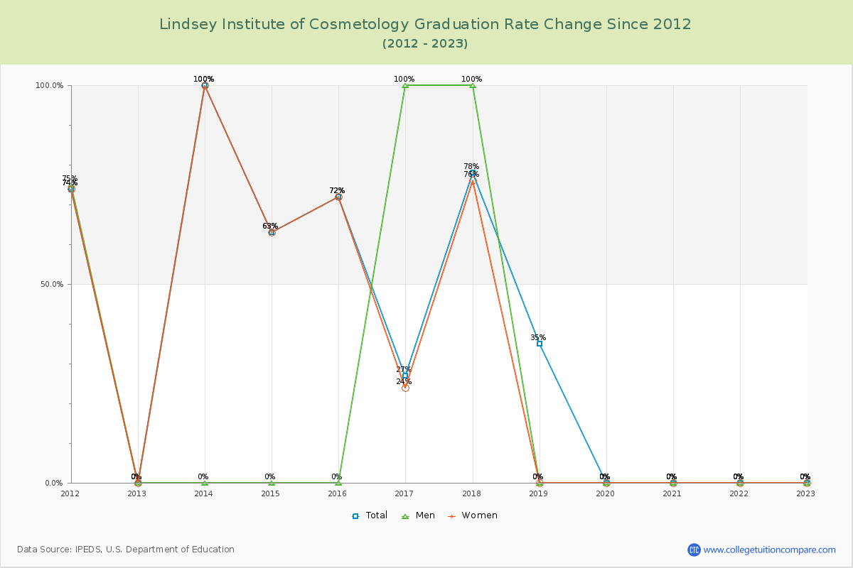 Lindsey Institute of Cosmetology Graduation Rate Changes Chart