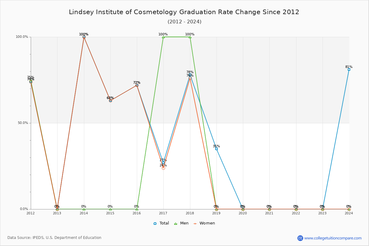 Lindsey Institute of Cosmetology Graduation Rate Changes Chart