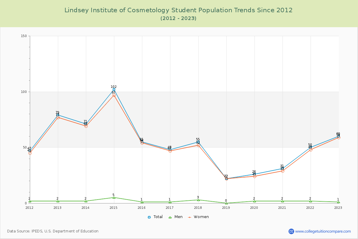 Lindsey Institute of Cosmetology Enrollment Trends Chart